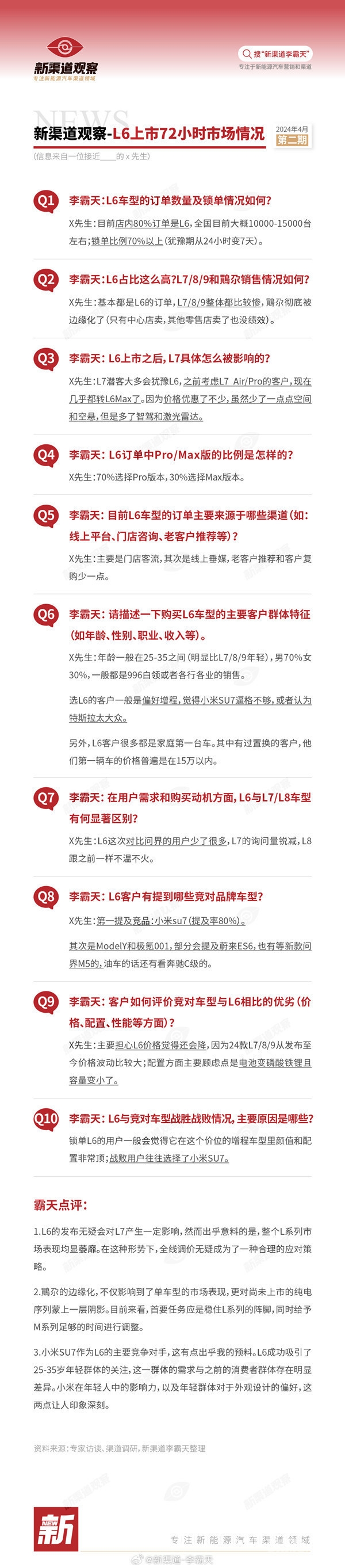 理想L6發(fā)布72小時：小米SU7成為提及率高的競對
