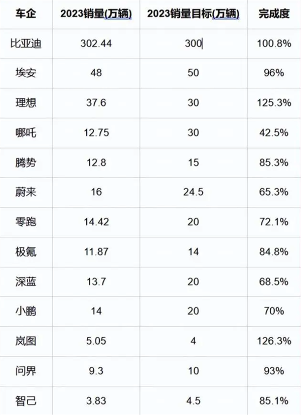 據(jù)說歐美集體放棄電動(dòng)車：信它 不如信我是秦始皇