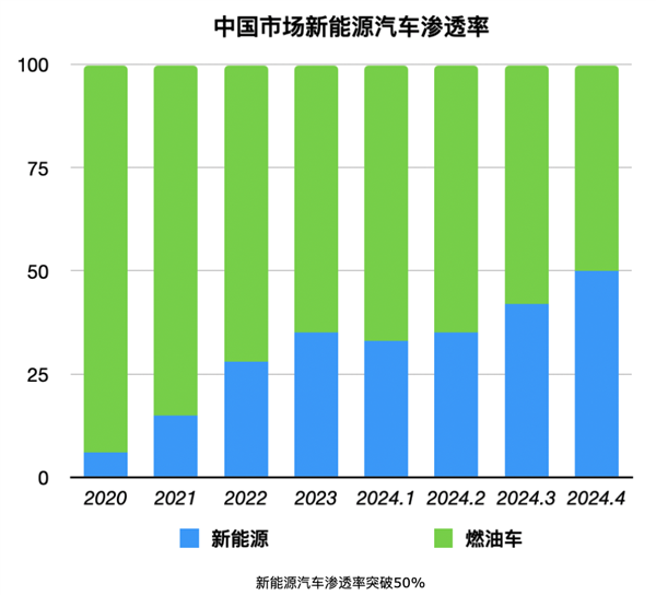 據(jù)說歐美集體放棄電動(dòng)車：信它 不如信我是秦始皇