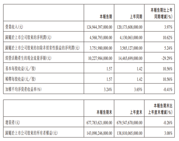 中國新能源銷冠！比亞迪一季度營收1249億元 凈利潤超45億
