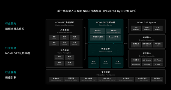 首創(chuàng)情感引擎！蔚來車載人工智能車載NOMI將迎升級(jí)