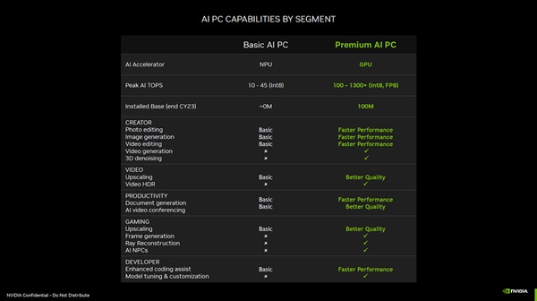 NVIDIA：有了RTX顯卡才是真AI PC！性能飛躍10倍