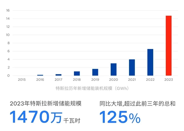 上海第二座特斯拉超級(jí)工廠開工：一臺(tái)可充滿65輛Model 3