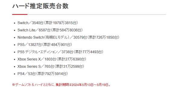 任天堂Switch銷量超越NDS：成日本史上暢銷游戲主機(jī)