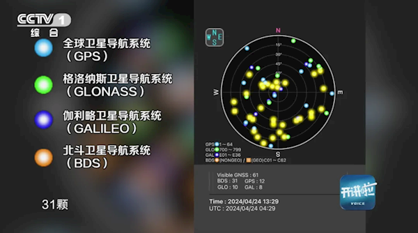 超越昔日霸主GPS！北斗可見星比另外三大導(dǎo)航系統(tǒng)加起來(lái)還多