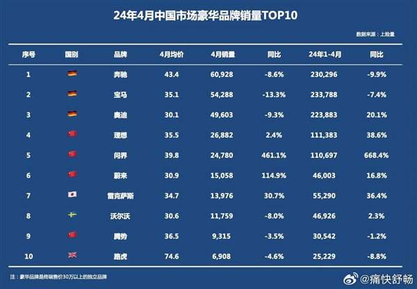 4月中國(guó)市場(chǎng)豪華品牌銷量前十公布：?jiǎn)柦缇鶅r(jià)39.8萬(wàn)躋身前五