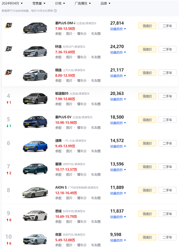 100公里只要2.9升油！9.98萬(wàn)的比亞迪秦L讓車企老板們睡不著了