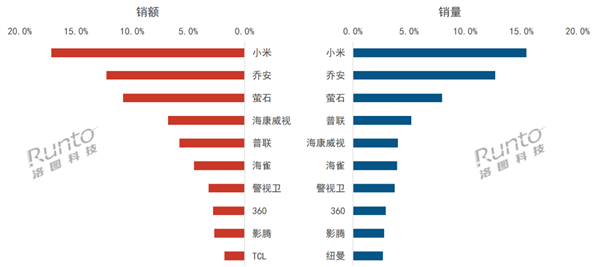 4月攝像頭線上銷量TOP10出爐：小米奪銷量、銷額雙第一