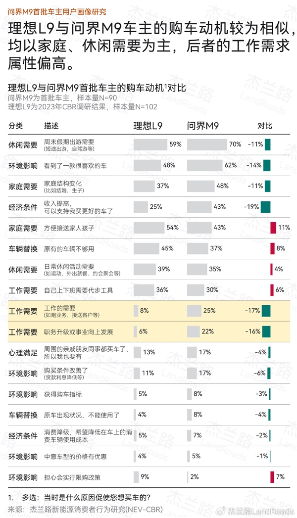 問界M9直接對(duì)手 理想L9車主畫像公布：學(xué)歷更高、收入更低