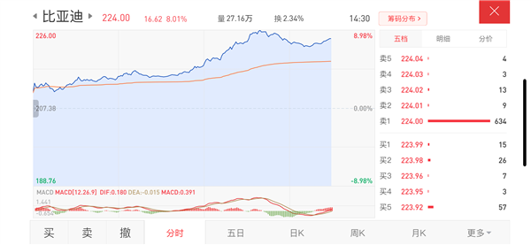 比亞迪新車百公里2.9L改寫全球汽車油耗史 股價(jià)暴漲超8%