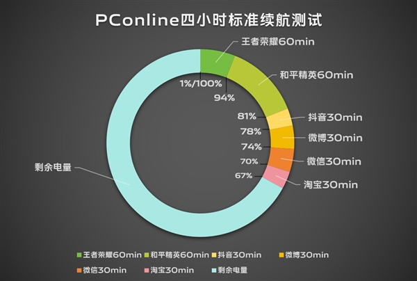 續(xù)航滅霸！vivo S19根治續(xù)航焦慮