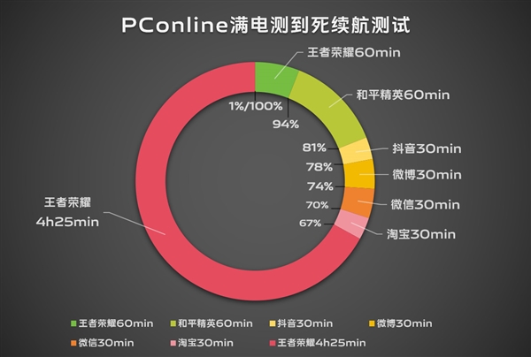 續(xù)航滅霸！vivo S19根治續(xù)航焦慮