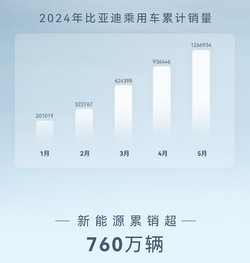 累計銷量超33萬臺！比亞迪4月銷量公布：同比增長38.2%