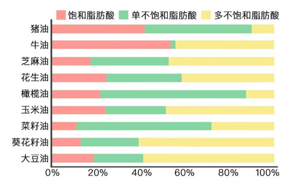 豬油對身體到底是好還是壞：經(jīng)常吃的一定要看看！