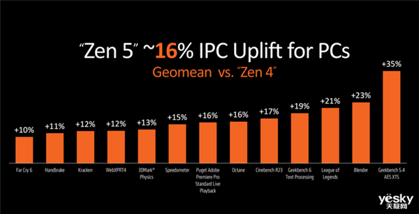 升級Zen 5架構(gòu) AMD新一代處理器有點猛