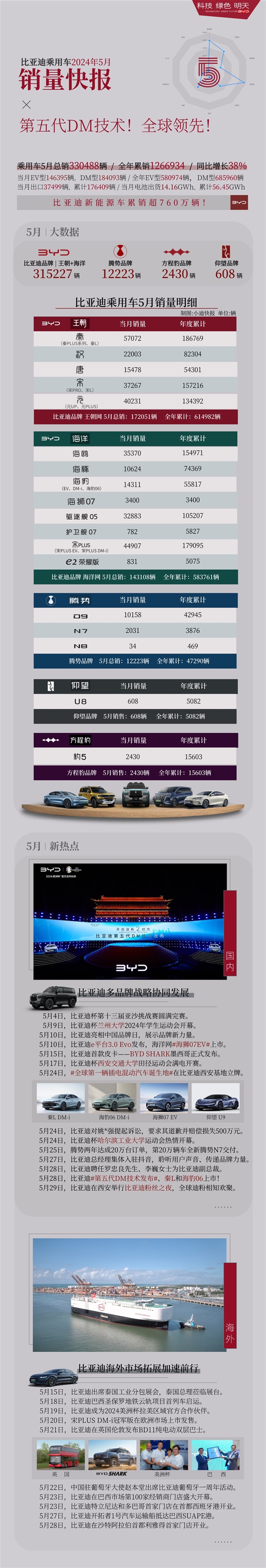 5月狂賣33萬輛 比亞迪各車型銷量出爐：秦系列5.7萬拔頭籌