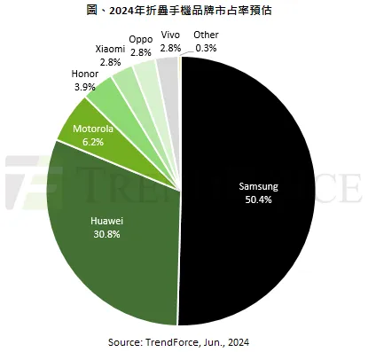 距超越三星僅一步之遙！華為今年將拿下全球30.8%折疊屏手機(jī)份額