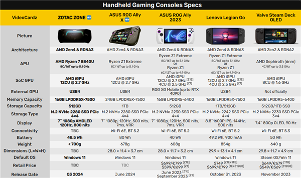 索泰首款掌機ZONE曝光：全球首發(fā)120Hz AMOLED！配銳龍7 8840U