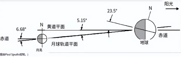 為什么我們可以在白天看到月亮？