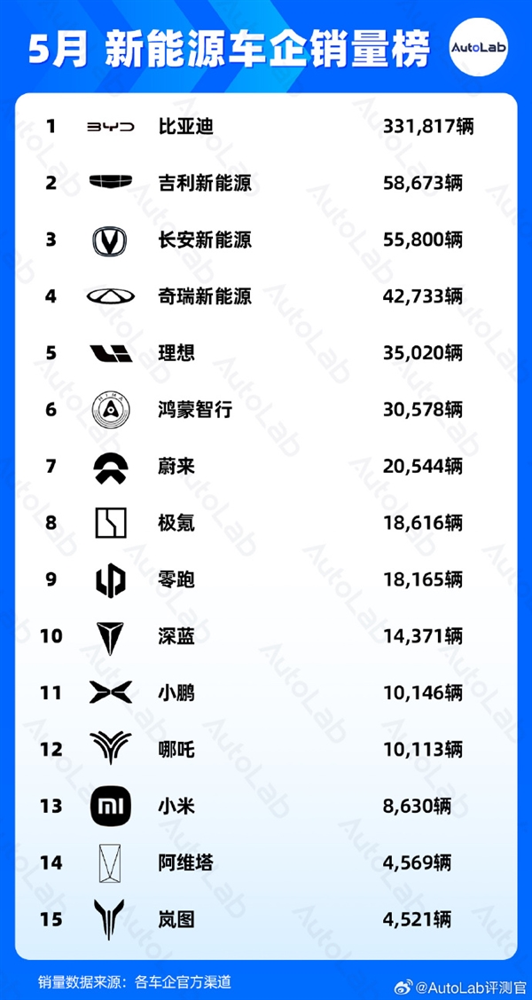 5月新能源車企銷量榜：比亞迪大魔王以一打十