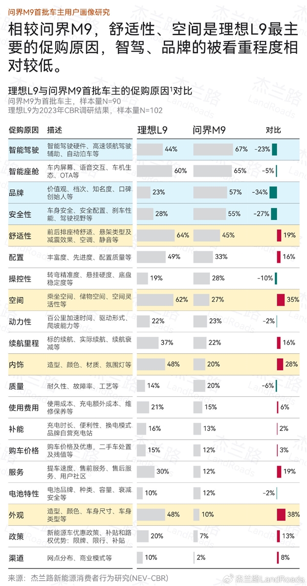 問界M9直接對手 理想L9車主畫像公布：學歷更高、收入更低