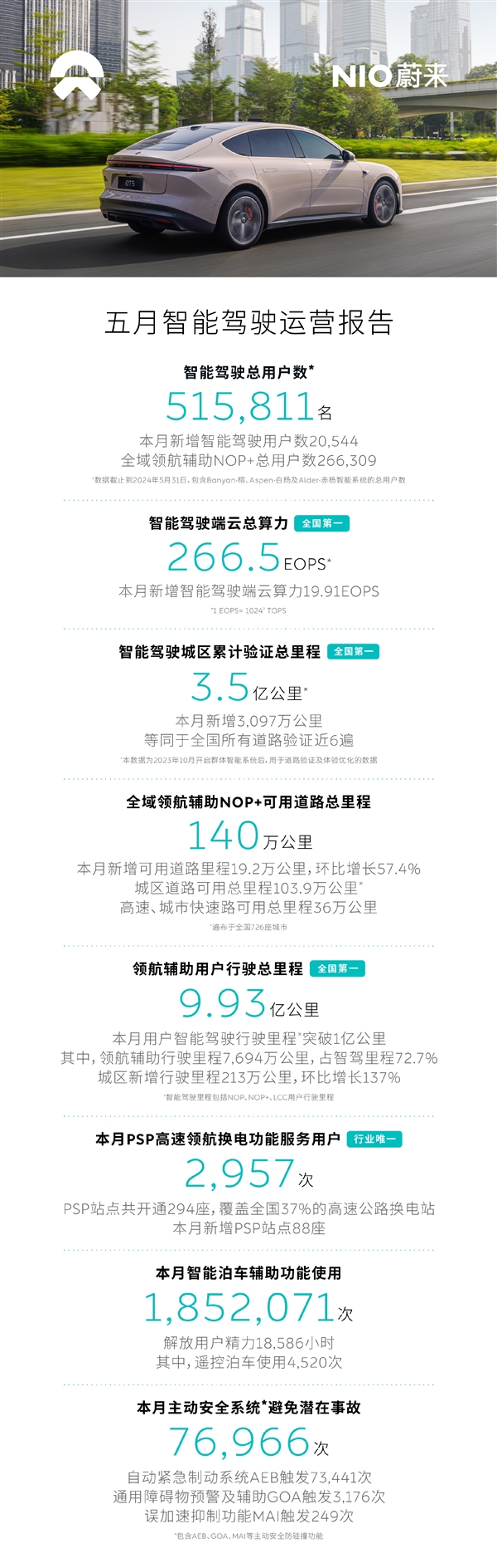 蔚來：單月智駕里程破1億公里 智駕總算力全國第一