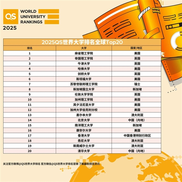 2025QS世界大學(xué)排名出爐：麻省理工連續(xù)13年全球第一 北大、清華前20