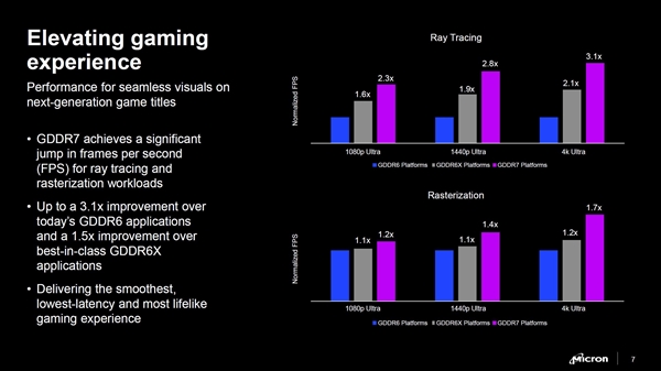 RTX 50要用！美光宣布GDDR7顯存：性能、帶寬、能效提升超50%