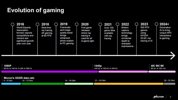 RTX 50要用！美光宣布GDDR7顯存：性能、帶寬、能效提升超50%