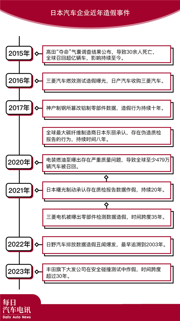 豐田、本田、馬自達(dá)要被日本政府查了 因為他們都造假了