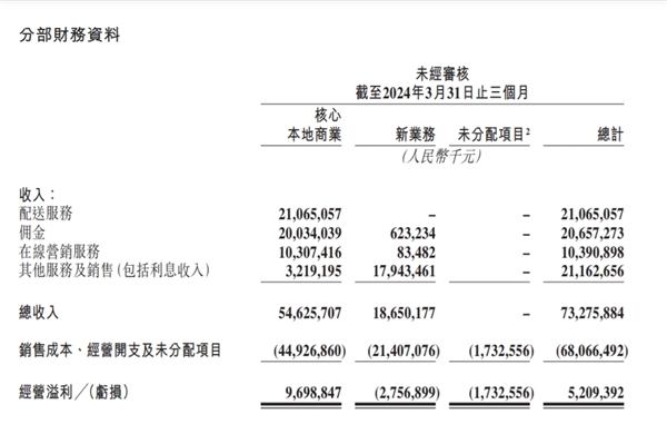 美團(tuán)發(fā)布2024年一季度財(cái)報(bào)：營收733億元同比增長25% 傭金207億元同比增長27.2%