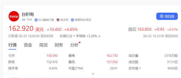 要向NVIDIA漲價(jià)：臺(tái)積電股價(jià)暴漲創(chuàng)歷史新高！