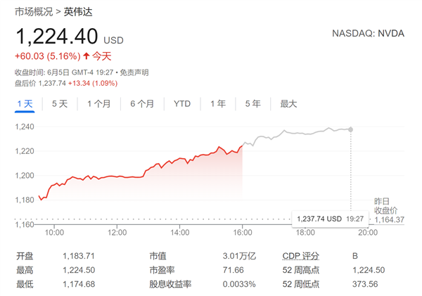 天空才是極限嗎 華爾街呼聲高漲：英偉達(dá)狂飆之路遠(yuǎn)未結(jié)束！