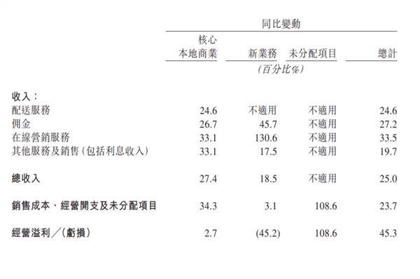 美團(tuán)發(fā)布2024年一季度財(cái)報(bào)：營收733億元同比增長25% 傭金207億元同比增長27.2%