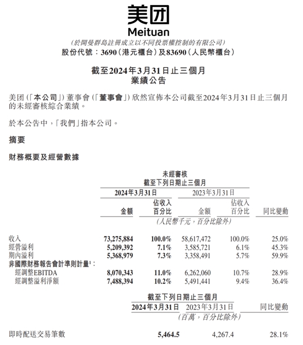 美團(tuán)發(fā)布2024年一季度財(cái)報(bào)：營收733億元同比增長25% 傭金207億元同比增長27.2%