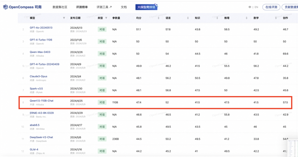 阿里云發(fā)布全球強Qwen2開源模型！超越文心4.0等閉源大模型