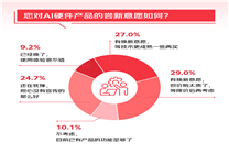 6成消費(fèi)者有意嘗新AI 3C數(shù)碼產(chǎn)品 調(diào)研顯示：京東成首選換新渠道