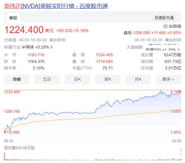 英偉達(dá)市值飆升，超越蘋(píng)果榮登全球第二