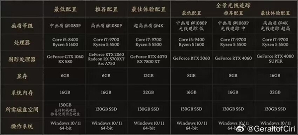 《黑神話：悟空》官方 PC 配置要求曝光
