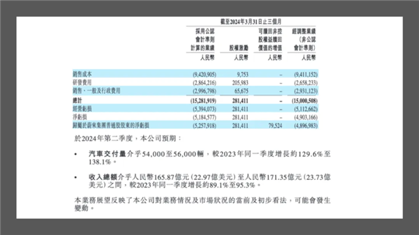 營收交付雙下跌 別急 蔚來把利潤藏進了下半年