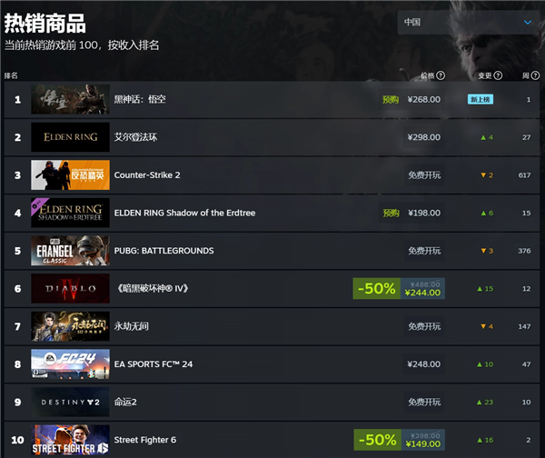 《黑神話：悟空》登頂Steam熱銷榜！國(guó)區(qū)售價(jià)268元起全球低