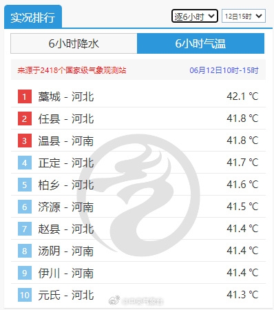 高溫炙烤北方 河北、河南包圓熱榜前10 局地可達42度