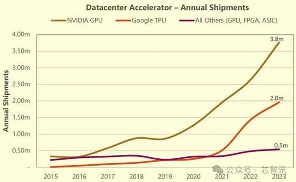 拿下98％市場！NVIDIA今年已出貨376萬顆數(shù)據(jù)中心GPU