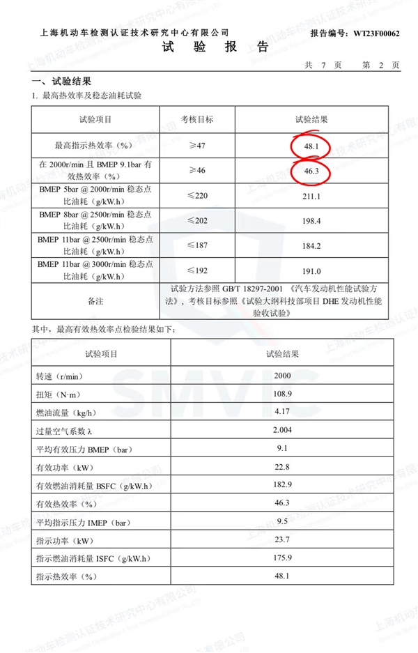 比亞迪、吉利爭發(fā)動機高熱效率 上汽曬成績：難道我是掃地僧