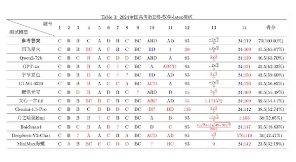 復(fù)旦大學(xué)高考數(shù)學(xué)大模型評(píng)測(cè)：阿里千問、訊飛星火力壓GPT-4o