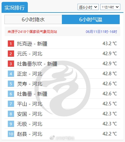 熱得呼吸都燙肺 河北一地氣溫超過(guò)新疆吐魯番