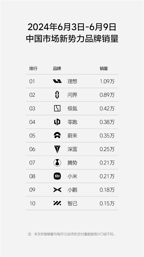理想單周銷(xiāo)量首次超越寶馬和奧迪：連續(xù)7周坐穩(wěn)新勢(shì)力第一