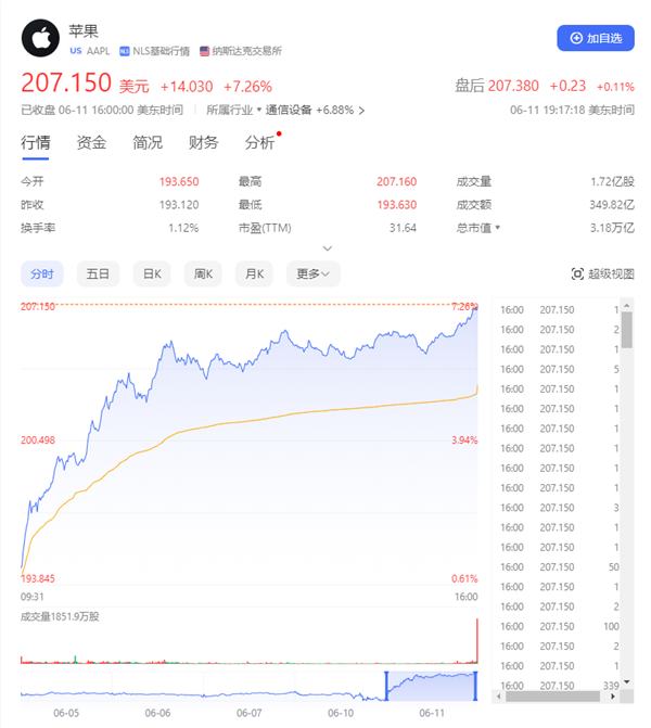 蘋果股價大漲7%創(chuàng)歷史新高！市值直逼世界第一