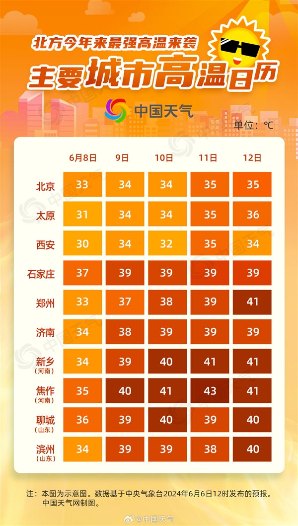 北方今年來強(qiáng)高溫進(jìn)入鼎盛期！中央氣象臺連發(fā)6天高溫預(yù)警：多地超40℃