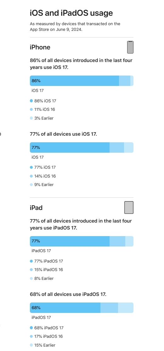 iOS 18發(fā)布！蘋果曬iOS 17升級率：77%的iPhone已升級 不如去年